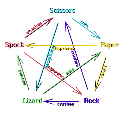 400px-Rock_Paper_Scissors_Lizard_Spock_en.svg.png